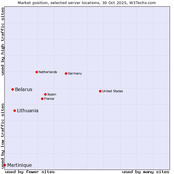 Market position of Lithuania vs. Belarus vs. Martinique