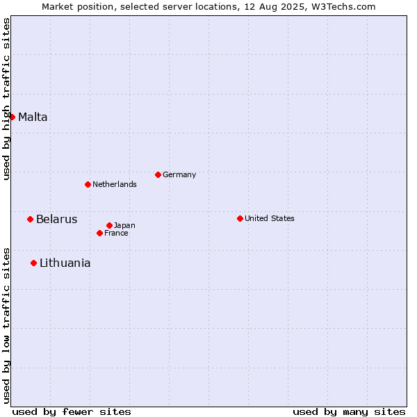 Market position of Lithuania vs. Belarus vs. Malta