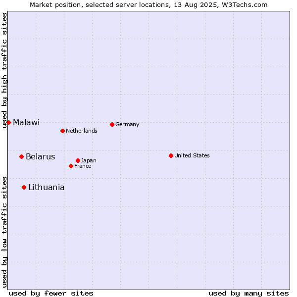 Market position of Lithuania vs. Belarus vs. Malawi