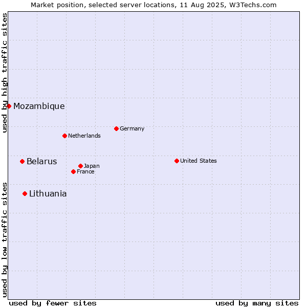 Market position of Lithuania vs. Belarus vs. Mozambique