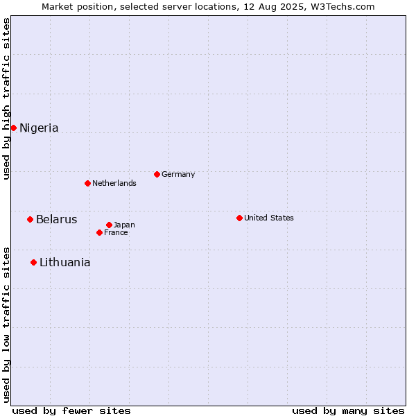Market position of Lithuania vs. Belarus vs. Nigeria