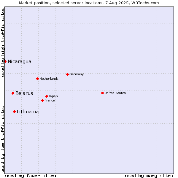 Market position of Lithuania vs. Belarus vs. Nicaragua