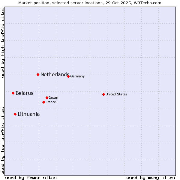 Market position of Netherlands and territories vs. Lithuania vs. Belarus