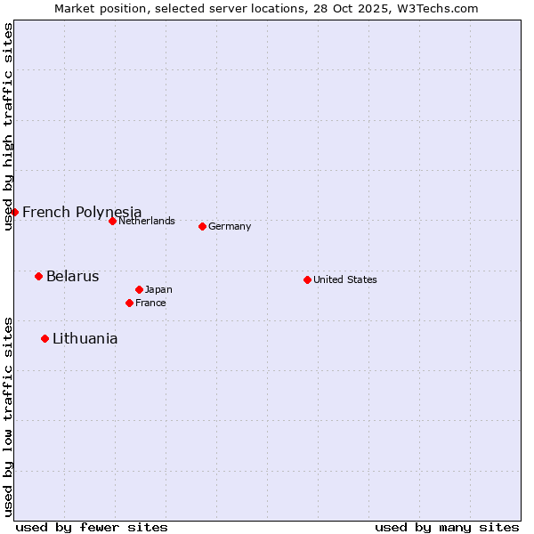 Market position of Lithuania vs. Belarus vs. French Polynesia