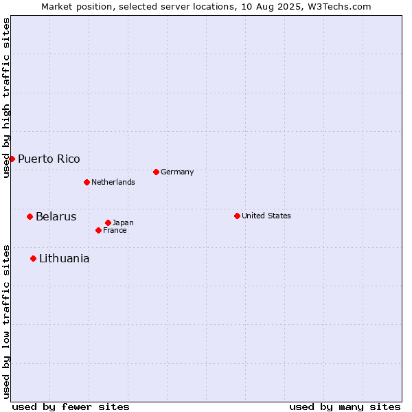 Market position of Lithuania vs. Belarus vs. Puerto Rico