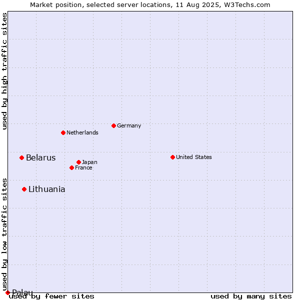 Market position of Lithuania vs. Belarus vs. Palau