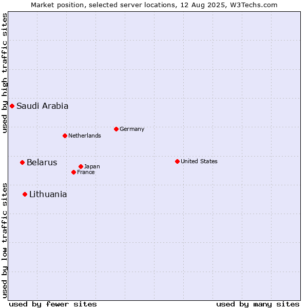 Market position of Lithuania vs. Belarus vs. Saudi Arabia