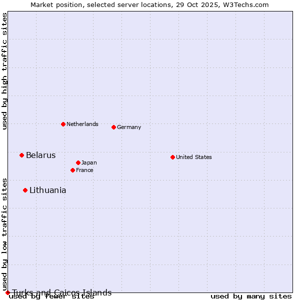 Market position of Lithuania vs. Belarus vs. Turks and Caicos Islands