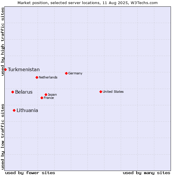 Market position of Lithuania vs. Belarus vs. Turkmenistan
