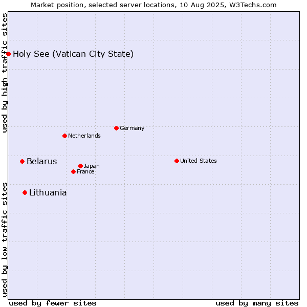 Market position of Lithuania vs. Belarus vs. Holy See (Vatican City State)