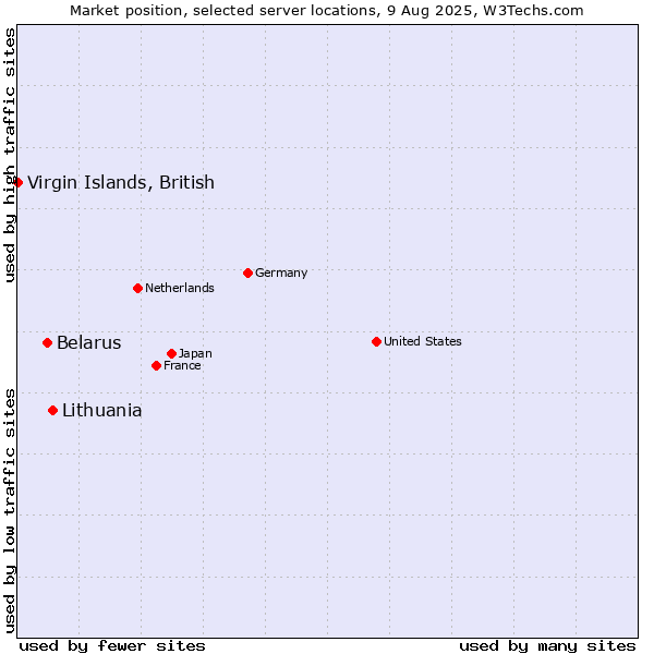 Market position of Lithuania vs. Belarus vs. Virgin Islands, British