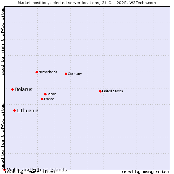Market position of Lithuania vs. Belarus vs. Wallis and Futuna Islands
