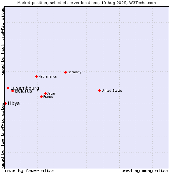Market position of Belarus vs. Luxembourg vs. Libya
