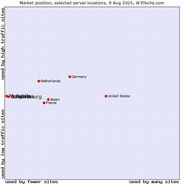Market position of Belarus vs. Luxembourg vs. Mongolia
