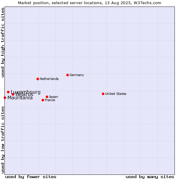 Market position of Belarus vs. Luxembourg vs. Mauritania