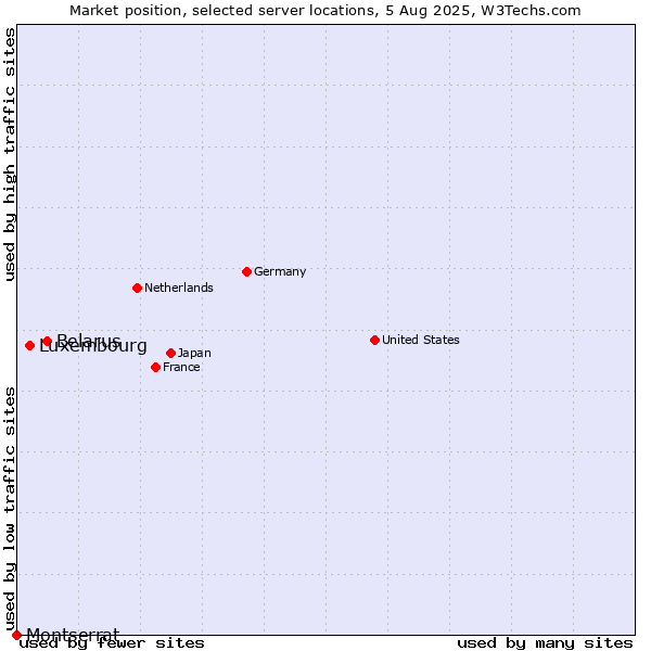 Market position of Belarus vs. Luxembourg vs. Montserrat
