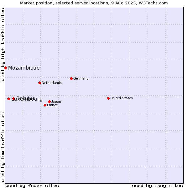 Market position of Belarus vs. Luxembourg vs. Mozambique