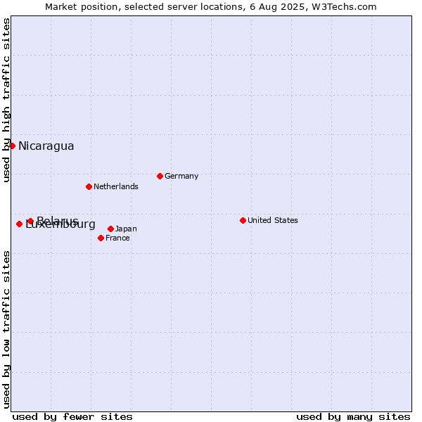 Market position of Belarus vs. Luxembourg vs. Nicaragua
