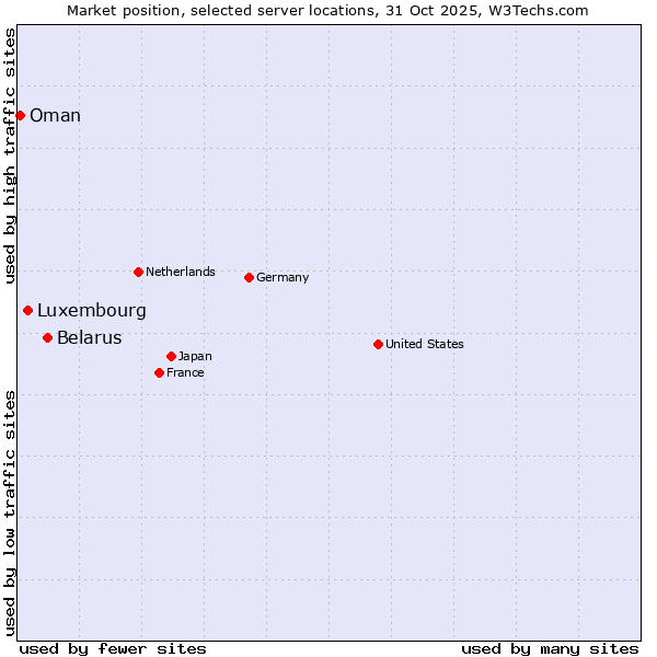 Market position of Belarus vs. Luxembourg vs. Oman