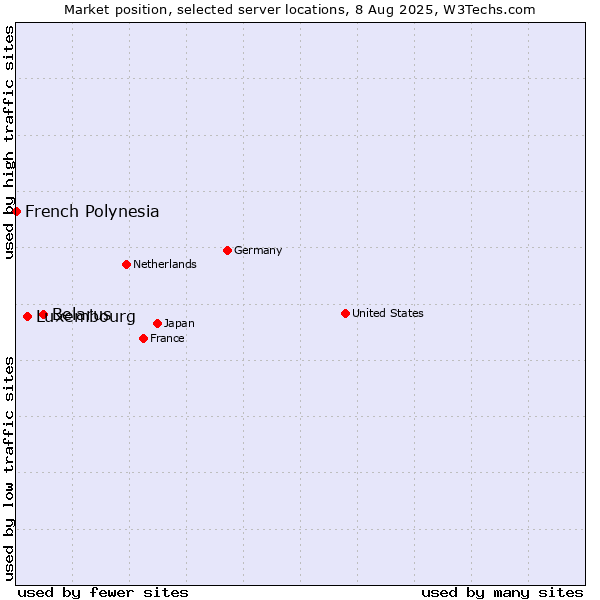 Market position of Belarus vs. Luxembourg vs. French Polynesia