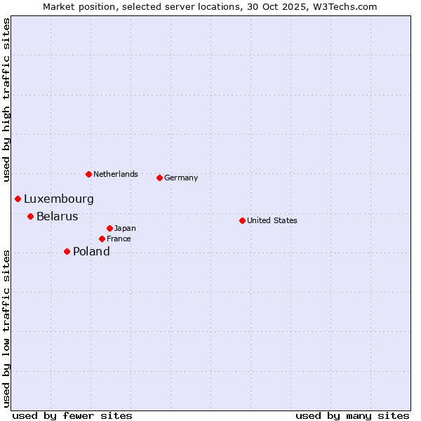 Market position of Poland vs. Belarus vs. Luxembourg