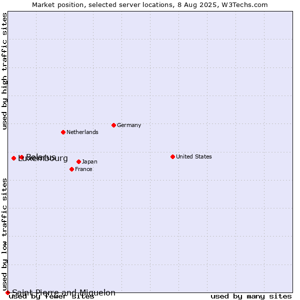 Market position of Belarus vs. Luxembourg vs. Saint Pierre and Miquelon