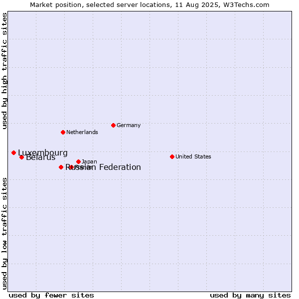 Market position of Russian Federation vs. Belarus vs. Luxembourg