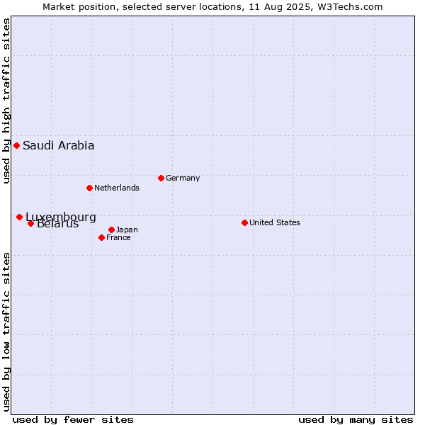 Market position of Belarus vs. Luxembourg vs. Saudi Arabia
