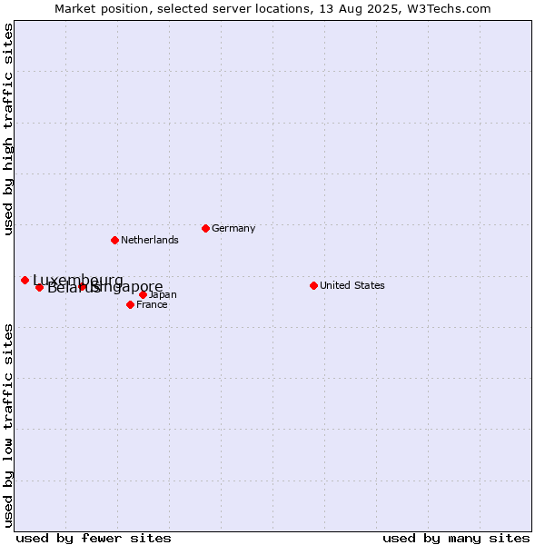 Market position of Singapore vs. Belarus vs. Luxembourg