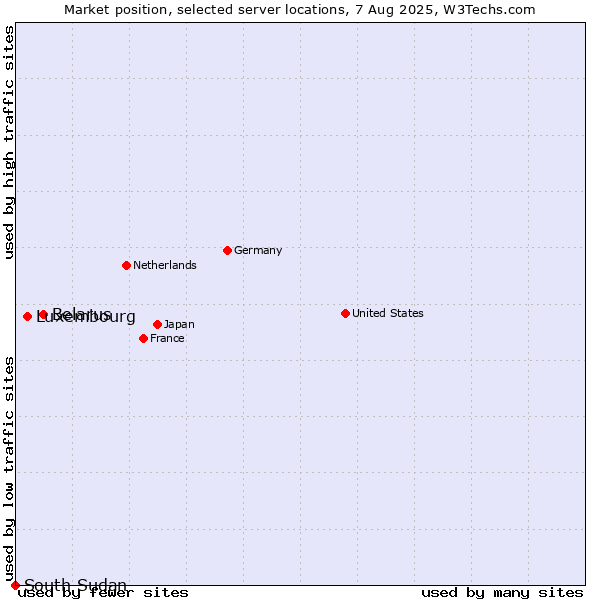 Market position of Belarus vs. Luxembourg vs. South Sudan