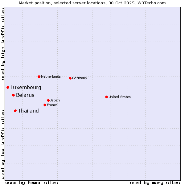 Market position of Thailand vs. Belarus vs. Luxembourg