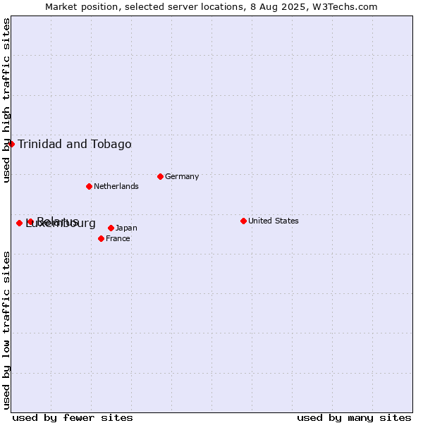 Market position of Belarus vs. Luxembourg vs. Trinidad and Tobago
