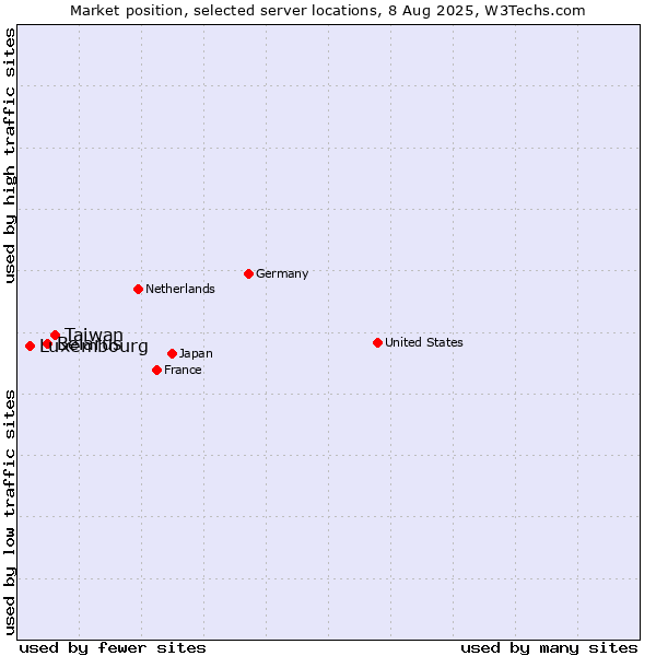 Market position of Taiwan vs. Belarus vs. Luxembourg