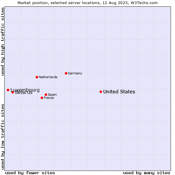 Market position of United States vs. Belarus vs. Luxembourg
