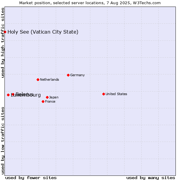 Market position of Belarus vs. Luxembourg vs. Holy See (Vatican City State)
