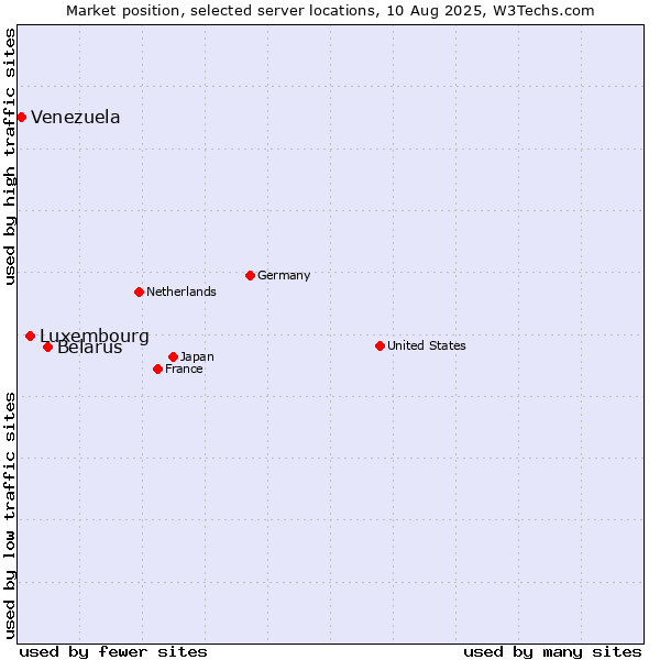 Market position of Belarus vs. Luxembourg vs. Venezuela