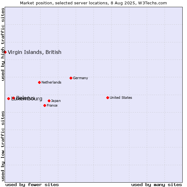 Market position of Belarus vs. Luxembourg vs. Virgin Islands, British