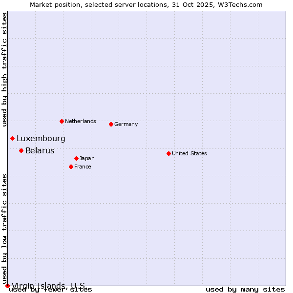 Market position of Belarus vs. Luxembourg vs. Virgin Islands, U.S.