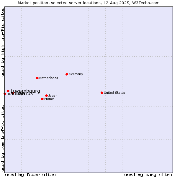Market position of Belarus vs. Luxembourg vs. Vanuatu