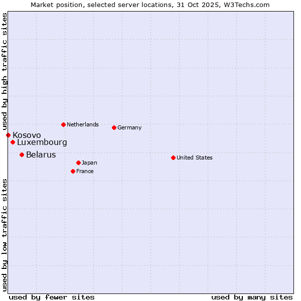 Market position of Belarus vs. Luxembourg vs. Kosovo