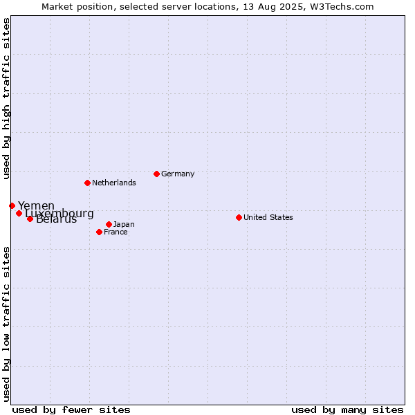 Market position of Belarus vs. Luxembourg vs. Yemen