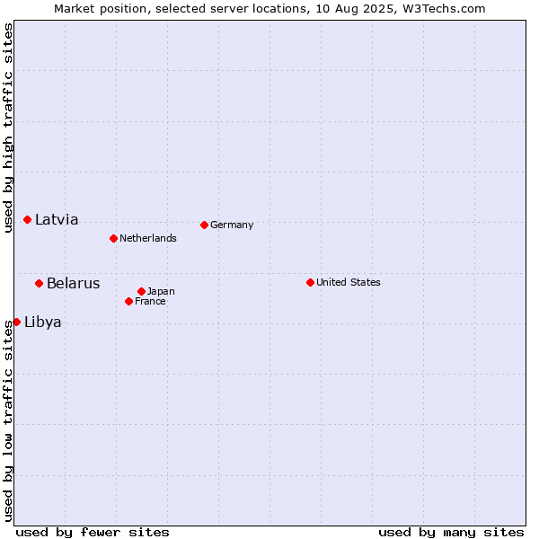 Market position of Belarus vs. Latvia vs. Libya