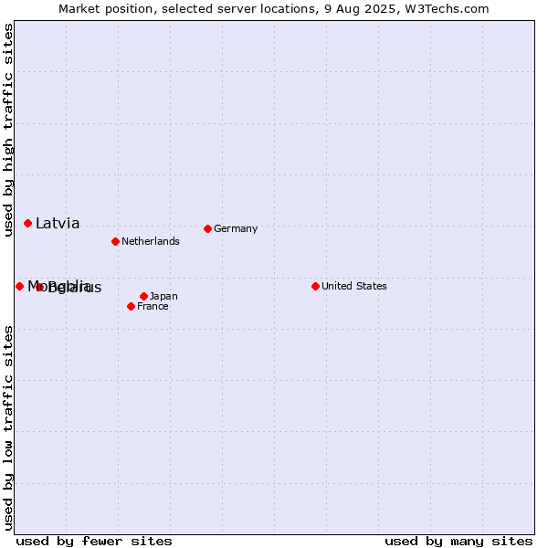 Market position of Belarus vs. Latvia vs. Mongolia