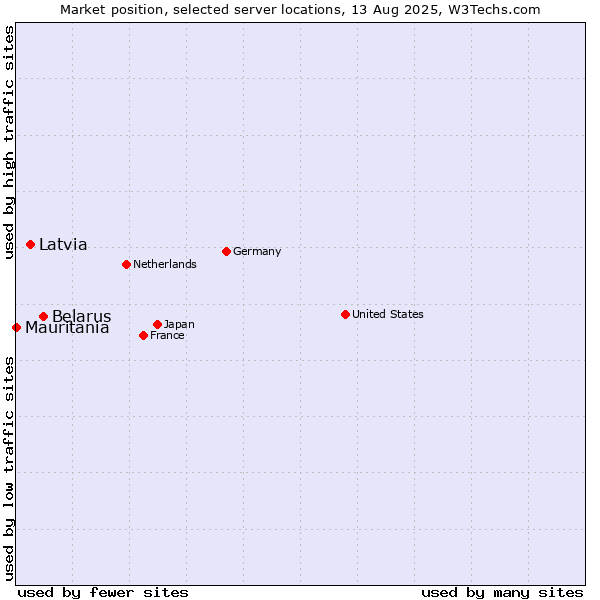 Market position of Belarus vs. Latvia vs. Mauritania
