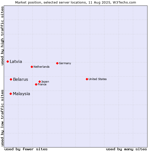 Market position of Belarus vs. Malaysia vs. Latvia