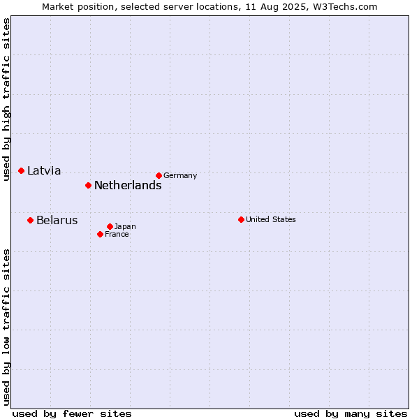 Market position of Netherlands vs. Belarus vs. Latvia