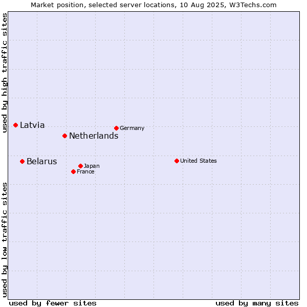 Market position of Netherlands and territories vs. Belarus vs. Latvia