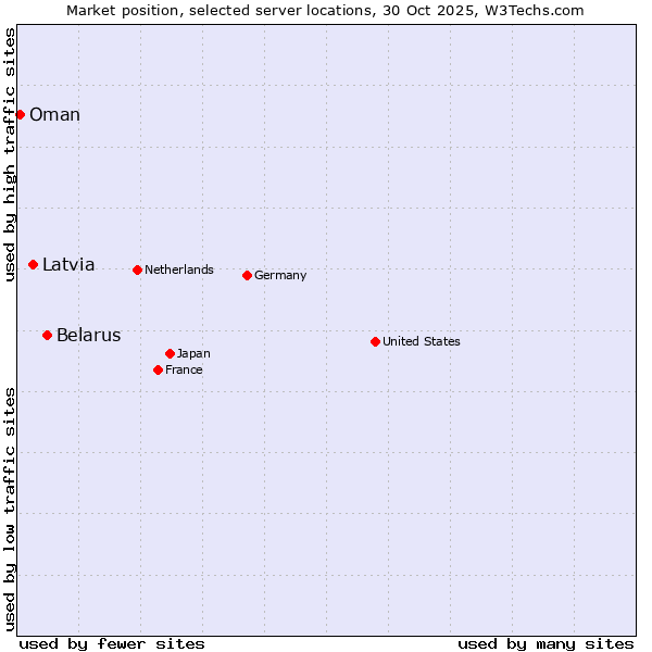 Market position of Belarus vs. Latvia vs. Oman