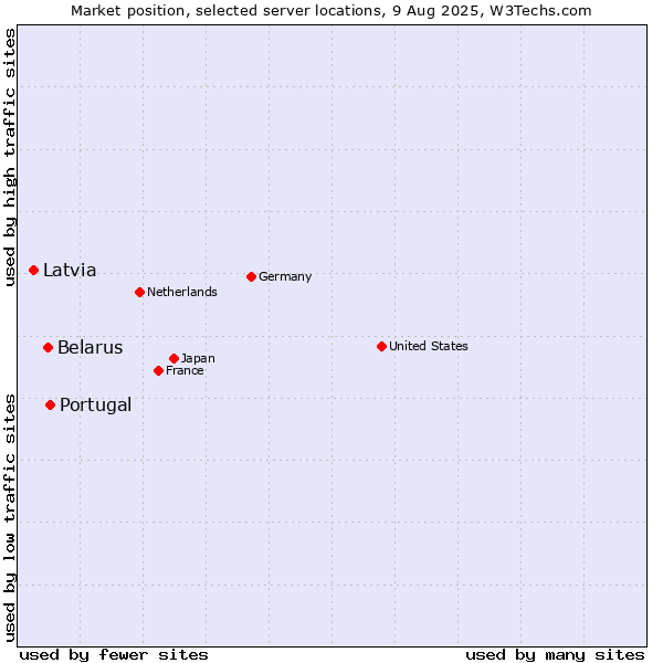 Market position of Portugal vs. Belarus vs. Latvia