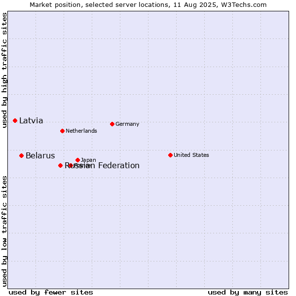 Market position of Russian Federation vs. Belarus vs. Latvia